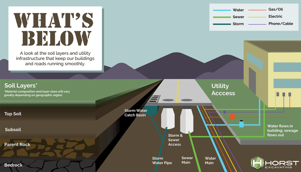 infographic showing underground utilities and soil layers